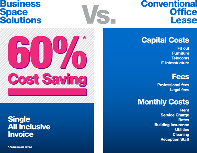 60% Cost Saving